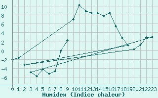 Courbe de l'humidex pour Andermatt