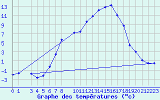 Courbe de tempratures pour Setsa