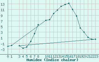 Courbe de l'humidex pour Setsa