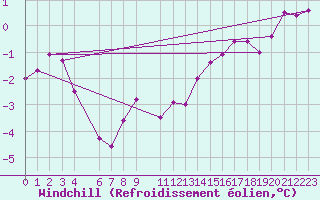 Courbe du refroidissement olien pour Eggegrund