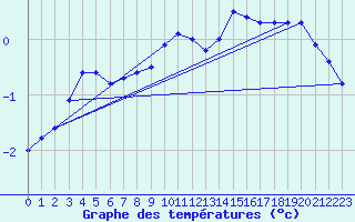 Courbe de tempratures pour Elsenborn (Be)