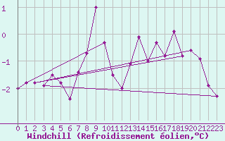 Courbe du refroidissement olien pour Plauen