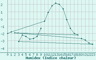 Courbe de l'humidex pour La Fretaz (Sw)