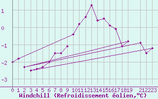 Courbe du refroidissement olien pour Drogden