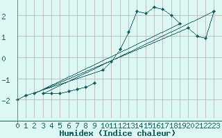 Courbe de l'humidex pour Dijon / Longvic (21)