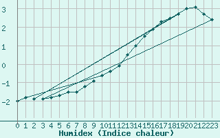 Courbe de l'humidex pour Orlans (45)