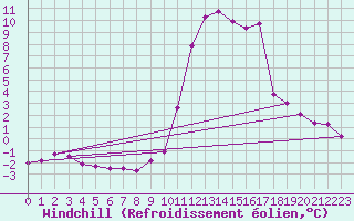 Courbe du refroidissement olien pour Brianon (05)