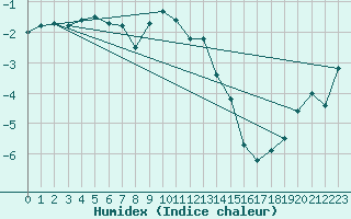 Courbe de l'humidex pour Kredarica