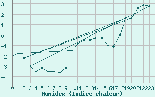 Courbe de l'humidex pour Byglandsfjord-Solbakken