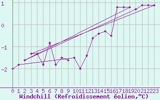 Courbe du refroidissement olien pour Aubigny-sur-Nre (18)