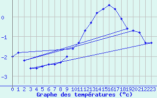Courbe de tempratures pour Montalbn