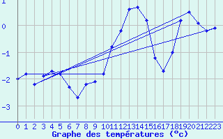 Courbe de tempratures pour Les Diablerets