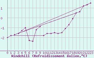 Courbe du refroidissement olien pour Gaardsjoe
