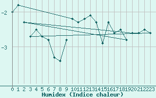 Courbe de l'humidex pour Bernina