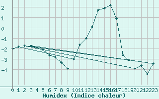 Courbe de l'humidex pour Hveravellir