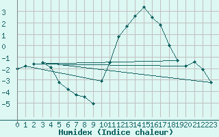 Courbe de l'humidex pour Avila - La Colilla (Esp)