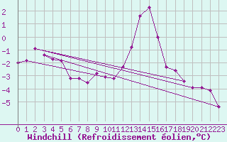 Courbe du refroidissement olien pour Guret Saint-Laurent (23)