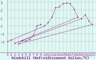 Courbe du refroidissement olien pour Norderney