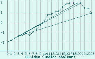 Courbe de l'humidex pour Malaa-Braennan