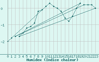 Courbe de l'humidex pour Kevo