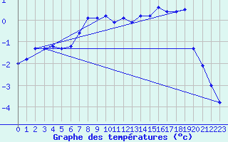 Courbe de tempratures pour Napf (Sw)