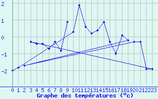 Courbe de tempratures pour Les Attelas