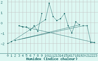 Courbe de l'humidex pour Les Attelas