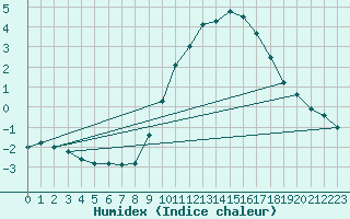 Courbe de l'humidex pour Kleine-Brogel (Be)