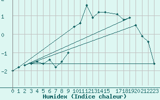 Courbe de l'humidex pour Dudince