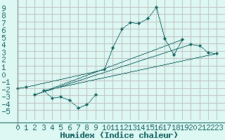 Courbe de l'humidex pour Orange (84)