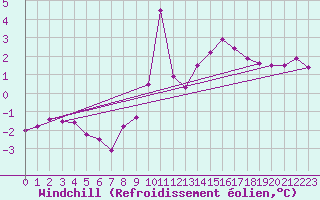 Courbe du refroidissement olien pour Cap Gris-Nez (62)