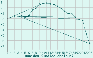 Courbe de l'humidex pour Punkaharju Airport