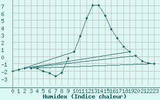 Courbe de l'humidex pour Dellach Im Drautal