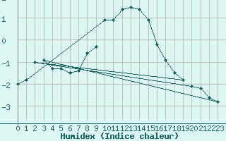 Courbe de l'humidex pour Monte Generoso