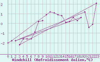 Courbe du refroidissement olien pour Berlevag