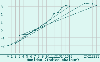 Courbe de l'humidex pour Valleroy (54)