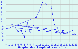 Courbe de tempratures pour Hemling