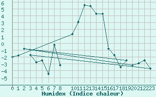 Courbe de l'humidex pour Hemling