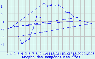 Courbe de tempratures pour Rohrbach