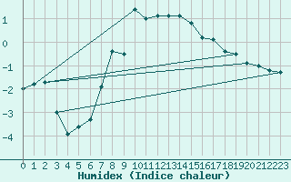 Courbe de l'humidex pour Rohrbach