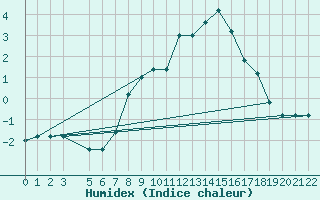 Courbe de l'humidex pour Passo Rolle