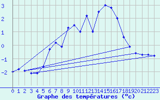 Courbe de tempratures pour Fichtelberg