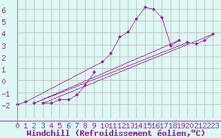 Courbe du refroidissement olien pour Vernines (63)