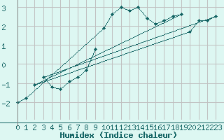 Courbe de l'humidex pour Genthin