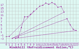 Courbe du refroidissement olien pour Geilo-Geilostolen