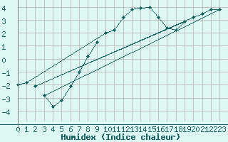 Courbe de l'humidex pour Bielsko-Biala