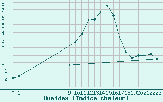 Courbe de l'humidex pour San Chierlo (It)