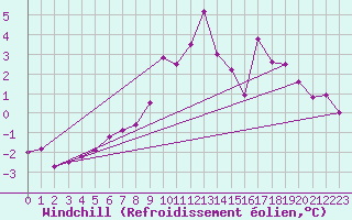 Courbe du refroidissement olien pour Kyritz