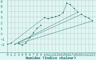 Courbe de l'humidex pour Kuggoren