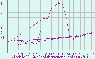 Courbe du refroidissement olien pour Liscombe